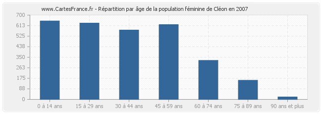 Répartition par âge de la population féminine de Cléon en 2007