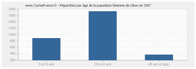 Répartition par âge de la population féminine de Cléon en 2007