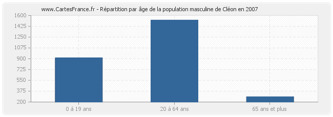 Répartition par âge de la population masculine de Cléon en 2007