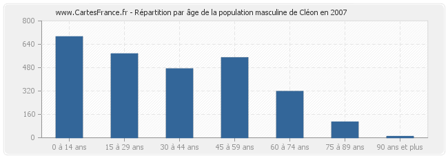 Répartition par âge de la population masculine de Cléon en 2007