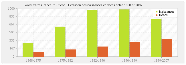 Cléon : Evolution des naissances et décès entre 1968 et 2007