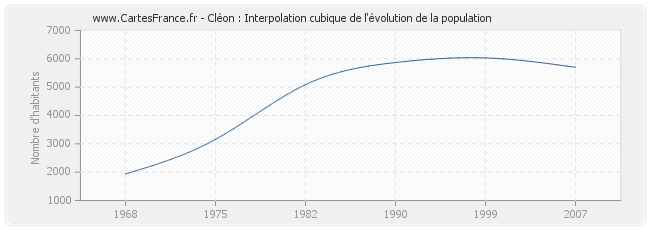 Cléon : Interpolation cubique de l'évolution de la population