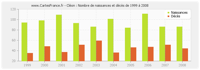 Cléon : Nombre de naissances et décès de 1999 à 2008