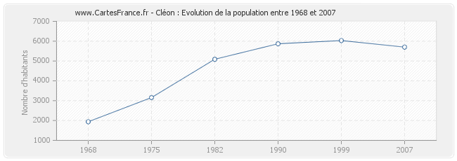 Population Cléon