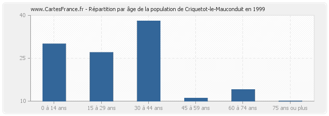 Répartition par âge de la population de Criquetot-le-Mauconduit en 1999