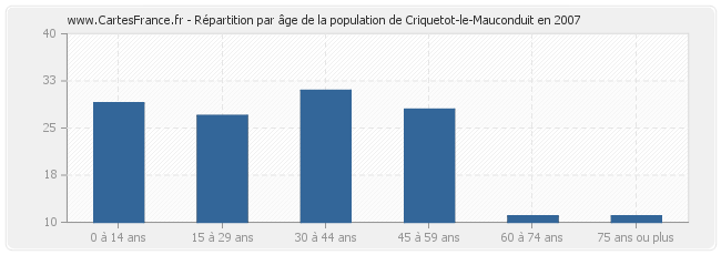 Répartition par âge de la population de Criquetot-le-Mauconduit en 2007