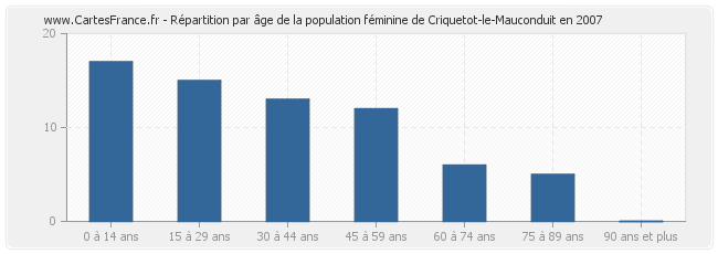 Répartition par âge de la population féminine de Criquetot-le-Mauconduit en 2007