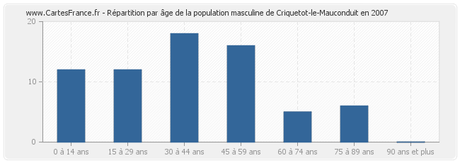 Répartition par âge de la population masculine de Criquetot-le-Mauconduit en 2007