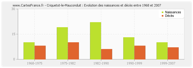 Criquetot-le-Mauconduit : Evolution des naissances et décès entre 1968 et 2007