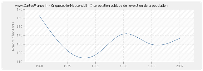 Criquetot-le-Mauconduit : Interpolation cubique de l'évolution de la population