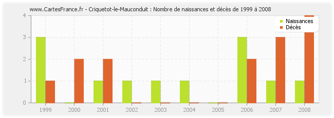 Criquetot-le-Mauconduit : Nombre de naissances et décès de 1999 à 2008