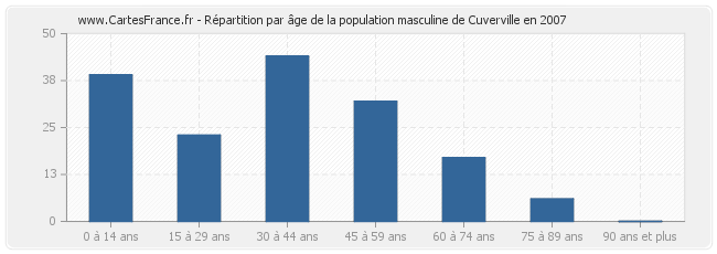 Répartition par âge de la population masculine de Cuverville en 2007