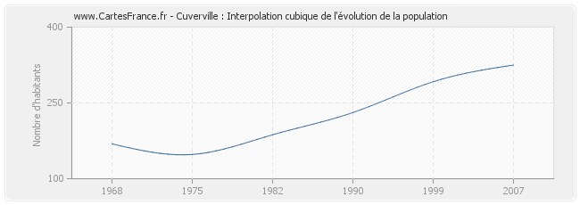 Cuverville : Interpolation cubique de l'évolution de la population