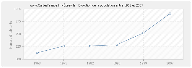 Population Épreville