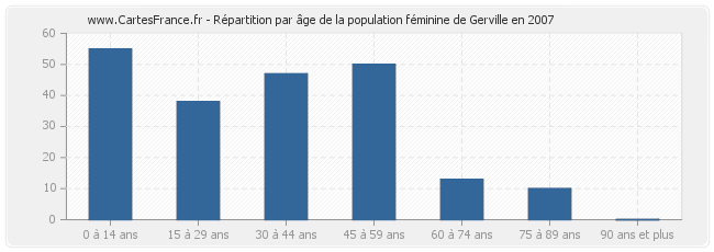 Répartition par âge de la population féminine de Gerville en 2007