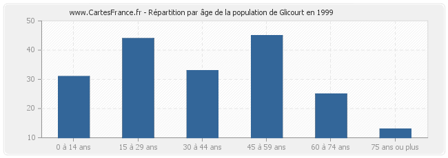 Répartition par âge de la population de Glicourt en 1999