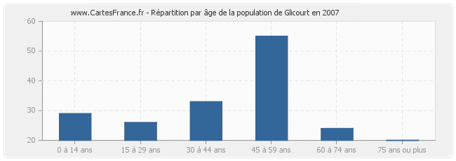 Répartition par âge de la population de Glicourt en 2007