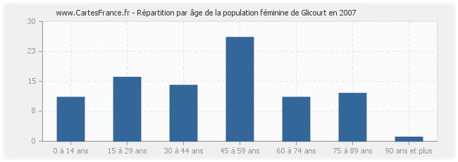 Répartition par âge de la population féminine de Glicourt en 2007