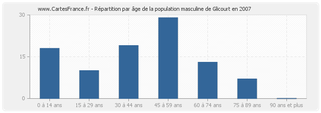 Répartition par âge de la population masculine de Glicourt en 2007