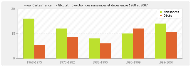 Glicourt : Evolution des naissances et décès entre 1968 et 2007