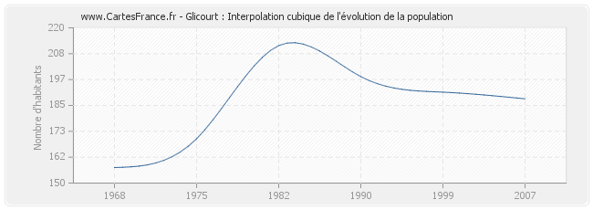 Glicourt : Interpolation cubique de l'évolution de la population