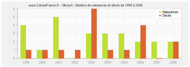 Glicourt : Nombre de naissances et décès de 1999 à 2008