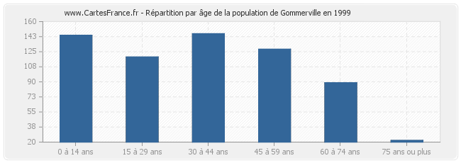 Répartition par âge de la population de Gommerville en 1999