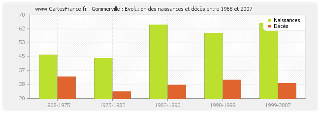 Gommerville : Evolution des naissances et décès entre 1968 et 2007