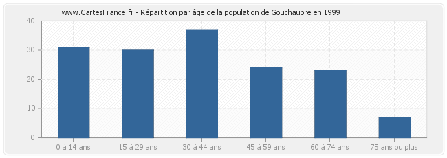 Répartition par âge de la population de Gouchaupre en 1999