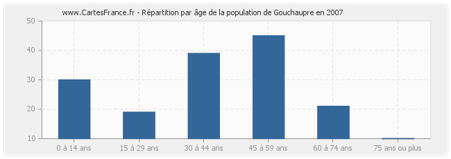 Répartition par âge de la population de Gouchaupre en 2007