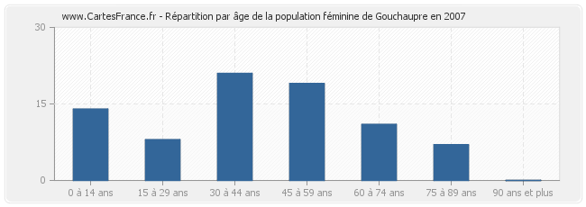 Répartition par âge de la population féminine de Gouchaupre en 2007