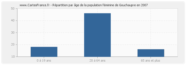 Répartition par âge de la population féminine de Gouchaupre en 2007