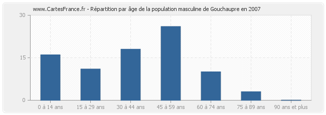 Répartition par âge de la population masculine de Gouchaupre en 2007