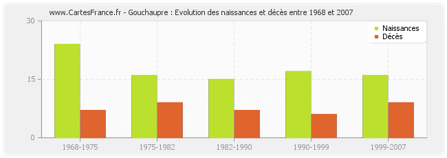 Gouchaupre : Evolution des naissances et décès entre 1968 et 2007