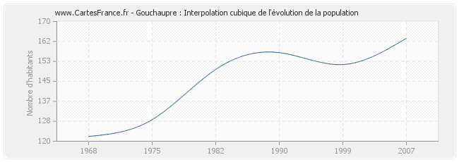 Gouchaupre : Interpolation cubique de l'évolution de la population