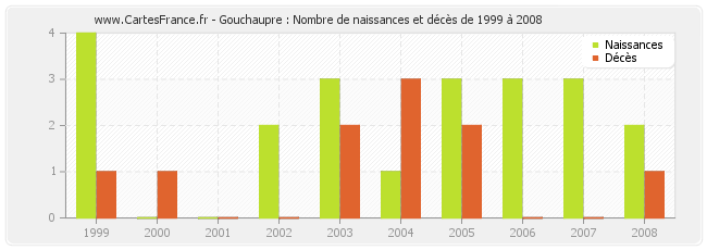 Gouchaupre : Nombre de naissances et décès de 1999 à 2008