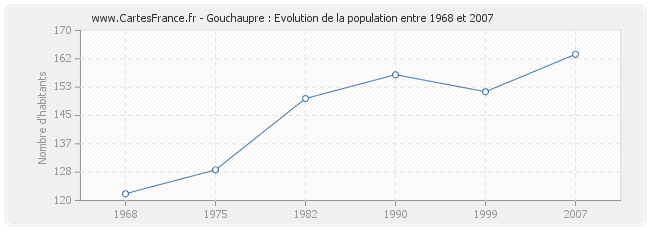 Population Gouchaupre