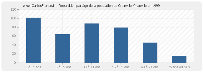 Répartition par âge de la population de Grainville-Ymauville en 1999