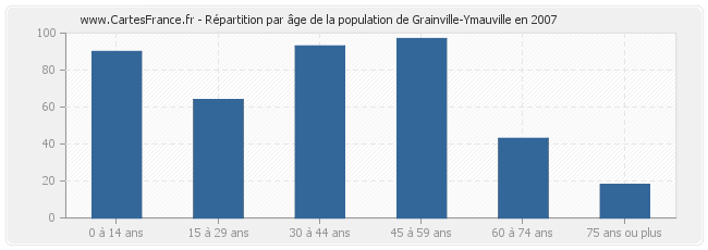 Répartition par âge de la population de Grainville-Ymauville en 2007