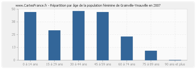 Répartition par âge de la population féminine de Grainville-Ymauville en 2007