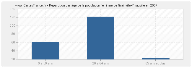 Répartition par âge de la population féminine de Grainville-Ymauville en 2007