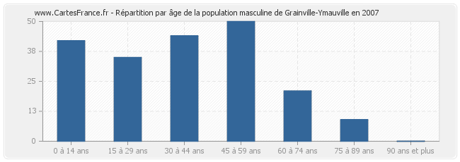 Répartition par âge de la population masculine de Grainville-Ymauville en 2007