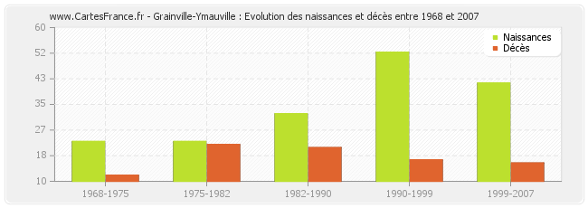 Grainville-Ymauville : Evolution des naissances et décès entre 1968 et 2007