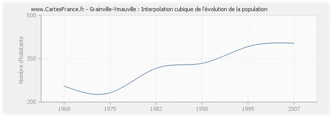 Grainville-Ymauville : Interpolation cubique de l'évolution de la population