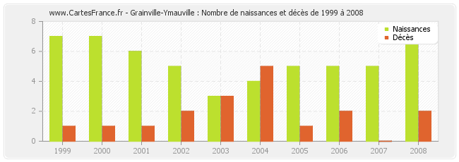 Grainville-Ymauville : Nombre de naissances et décès de 1999 à 2008