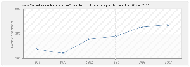 Population Grainville-Ymauville