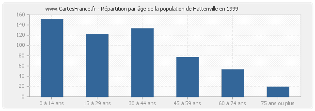 Répartition par âge de la population de Hattenville en 1999