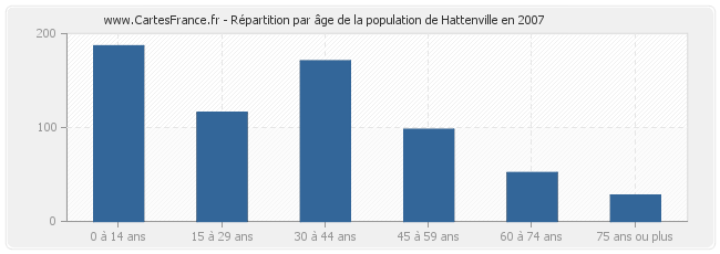 Répartition par âge de la population de Hattenville en 2007