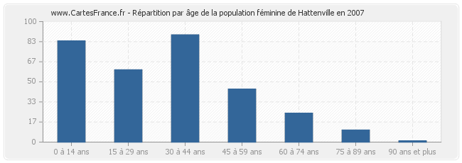 Répartition par âge de la population féminine de Hattenville en 2007