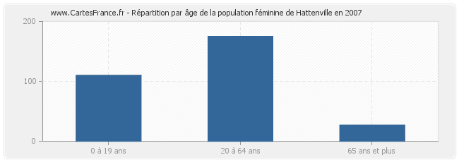 Répartition par âge de la population féminine de Hattenville en 2007